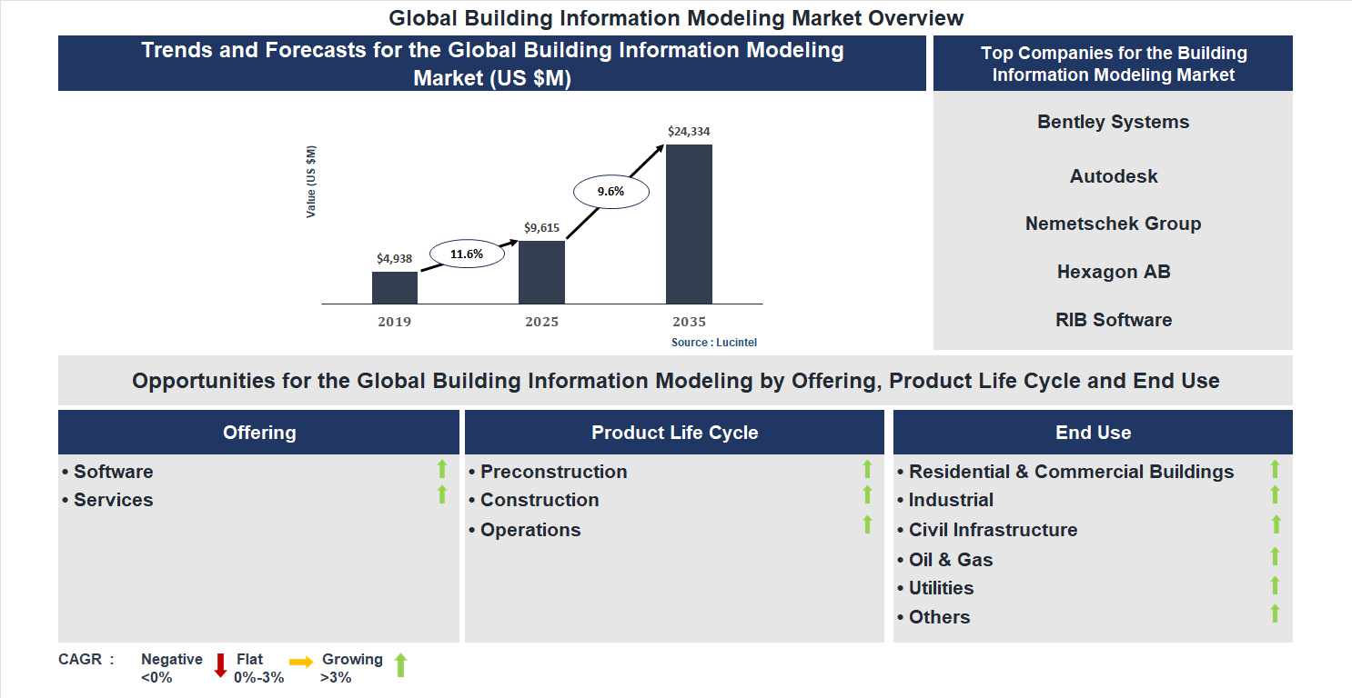 Building Information Modeling Market Trends and Forecast